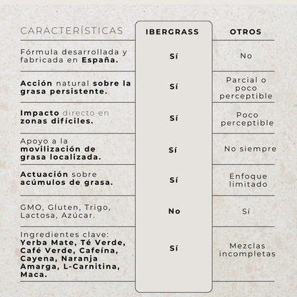 IBERGRASS - Tu Acelerador Natural De Quema Grasa.